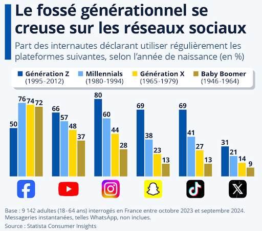 utilisation-reseaux-sociaux-par-generation